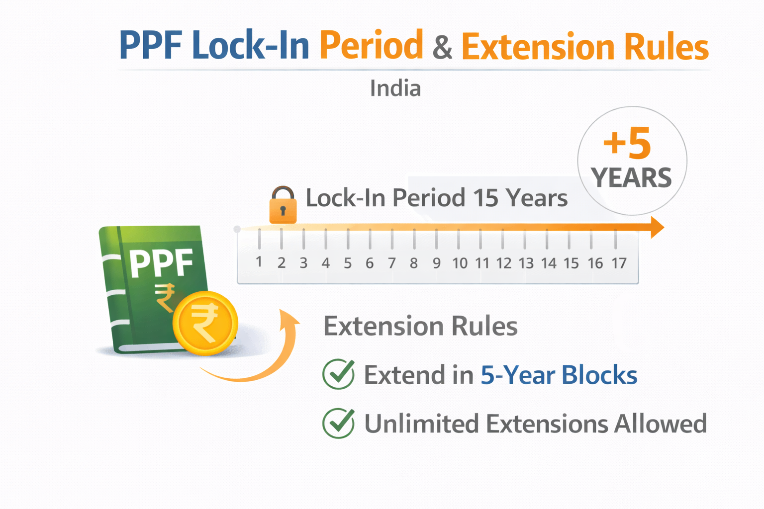 PPF lock in period 15 years extension rules India infographic
